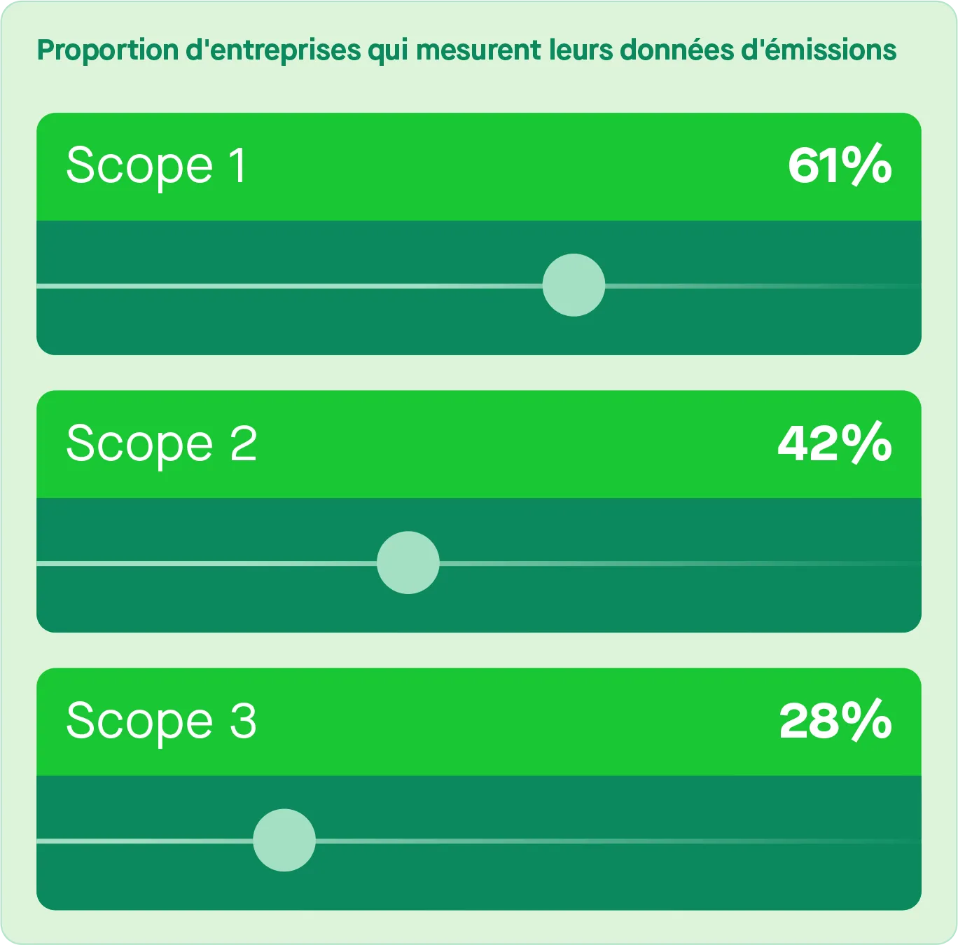 28 % des entreprises mesurent leurs émissions de Scope 3 selon notre enquête Sweep x Capgemini infographic