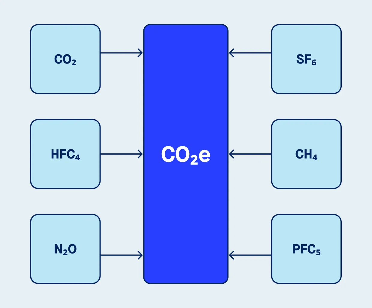 components of carbon dioxide