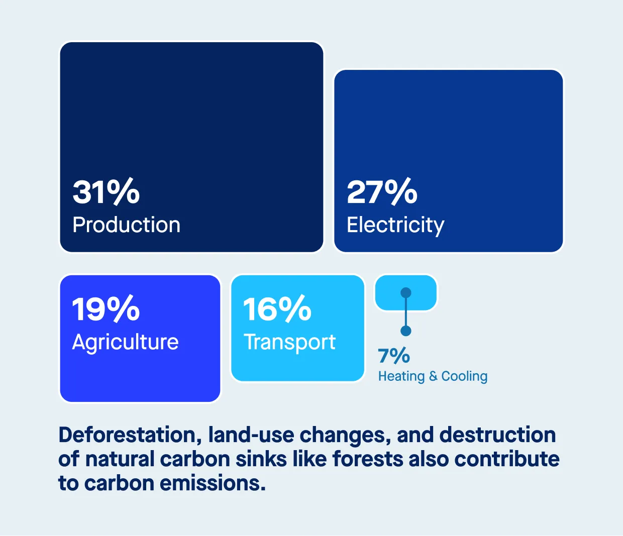 Sources of Greenhouse Gas Emissions