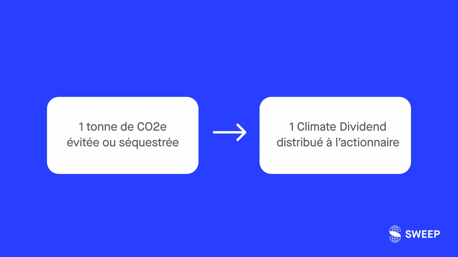 1 tonne de CO2 évitée ou séquestrée par l’entreprise = 1 dividende climat distribué à l’actionnaire 