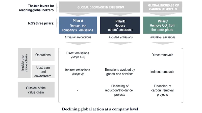 Declining global action at company level