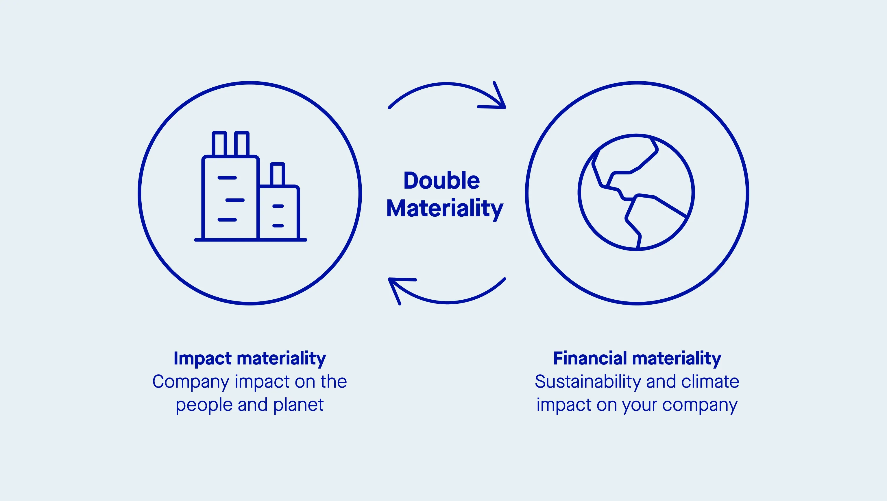 Double materiality Omnibus CSRD