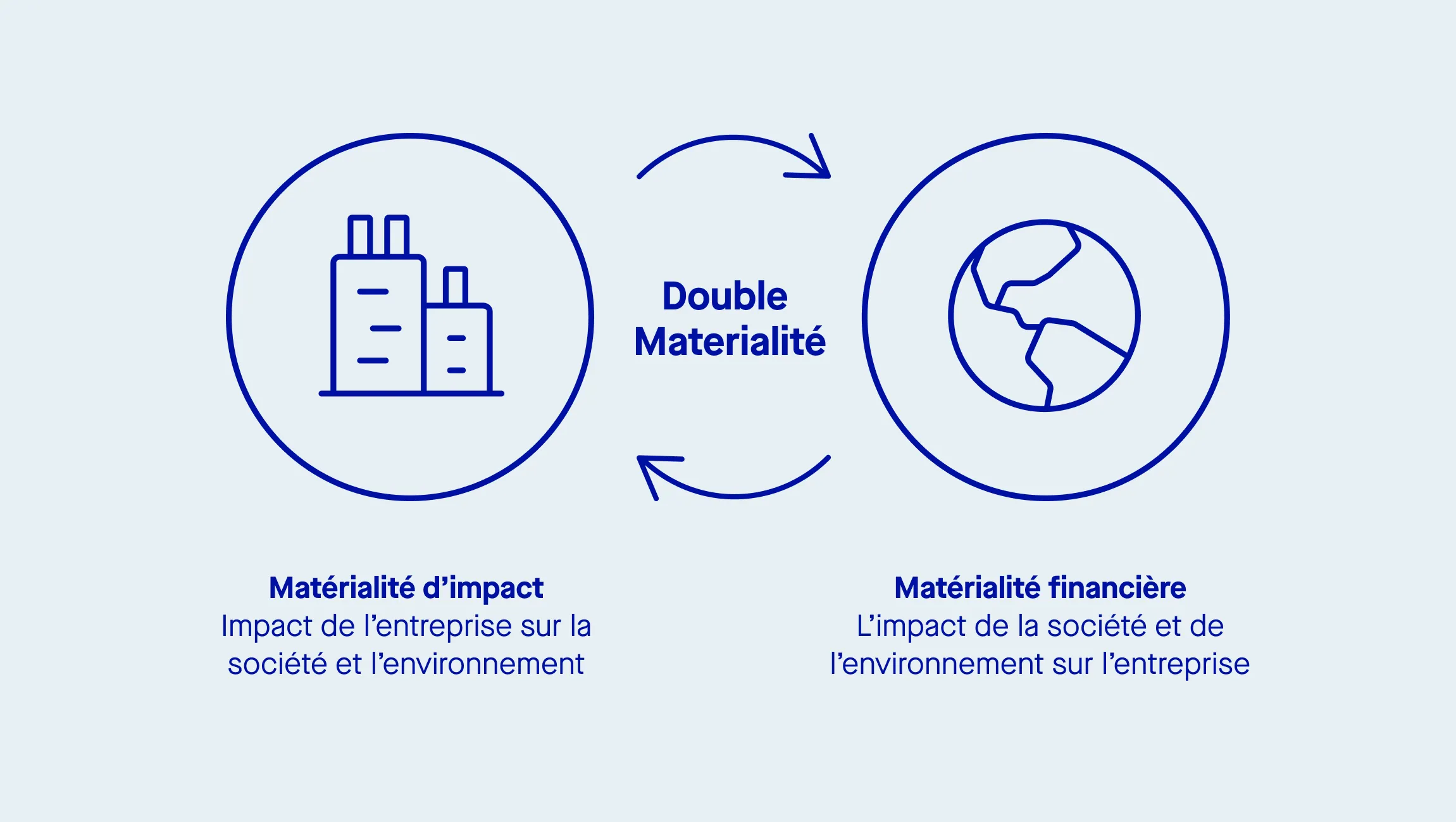 La double matérialité