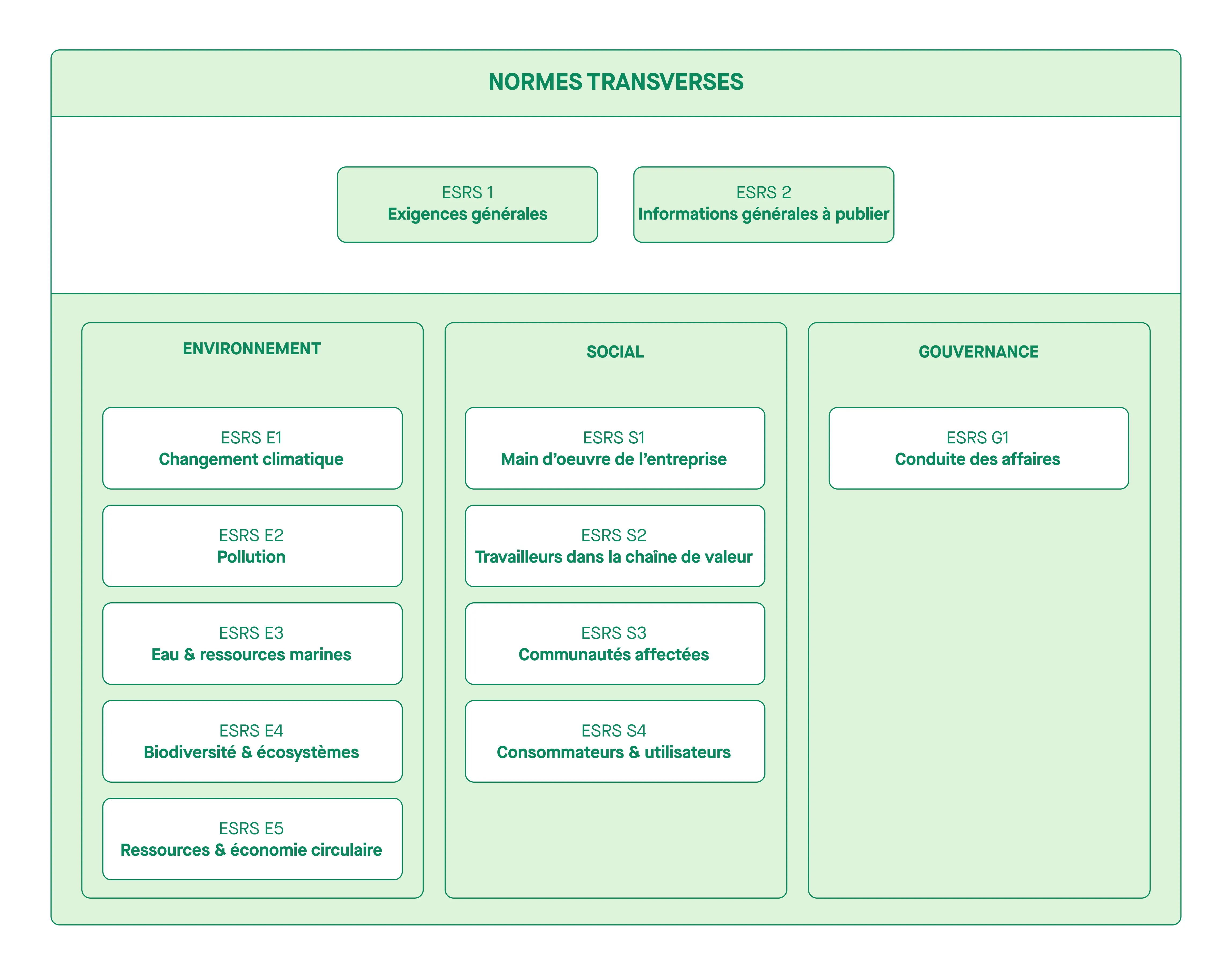 Les catégories de normes ESRS