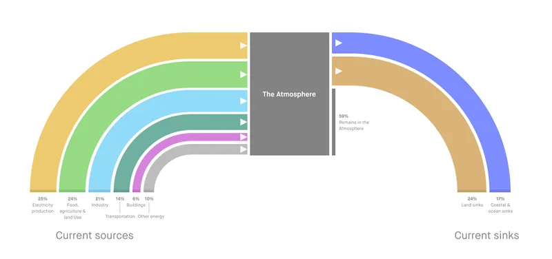 Emissions sources and natural sinks.png Emissions sources and natural sinks