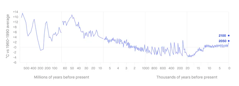 Estimates of the earth’s average temperature, from 540 million years ago to 2015