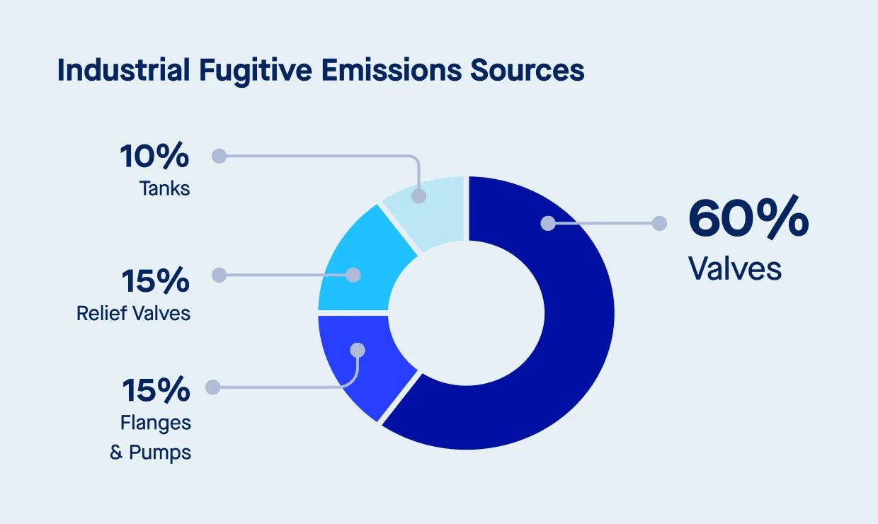 Industrial Fugitive Emissions Sources 