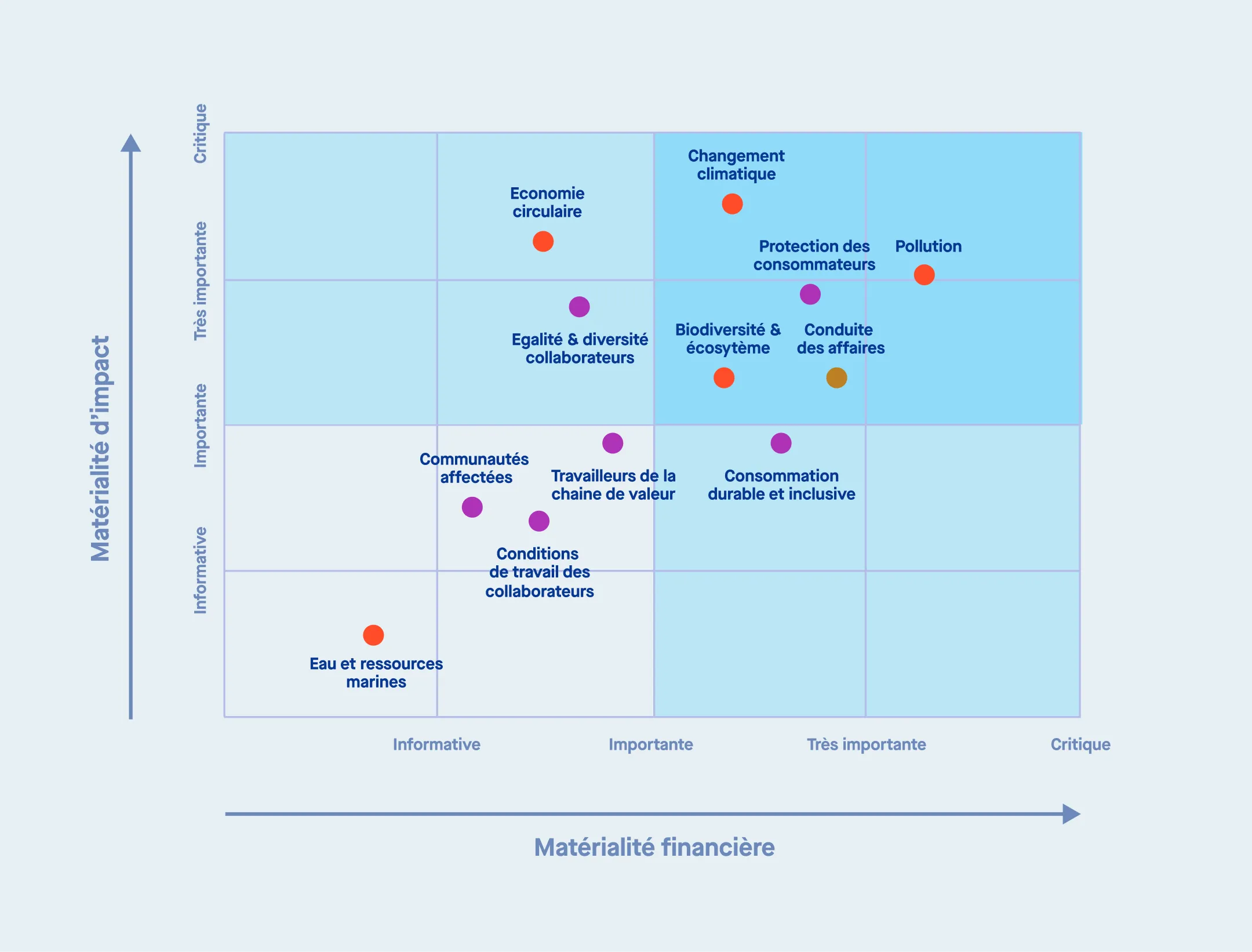 Exemple de matrice double matérialité