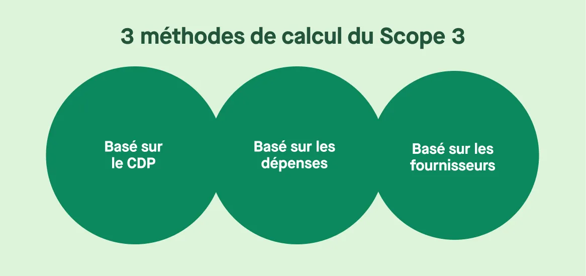 Méthodes de calcul du Scope 3