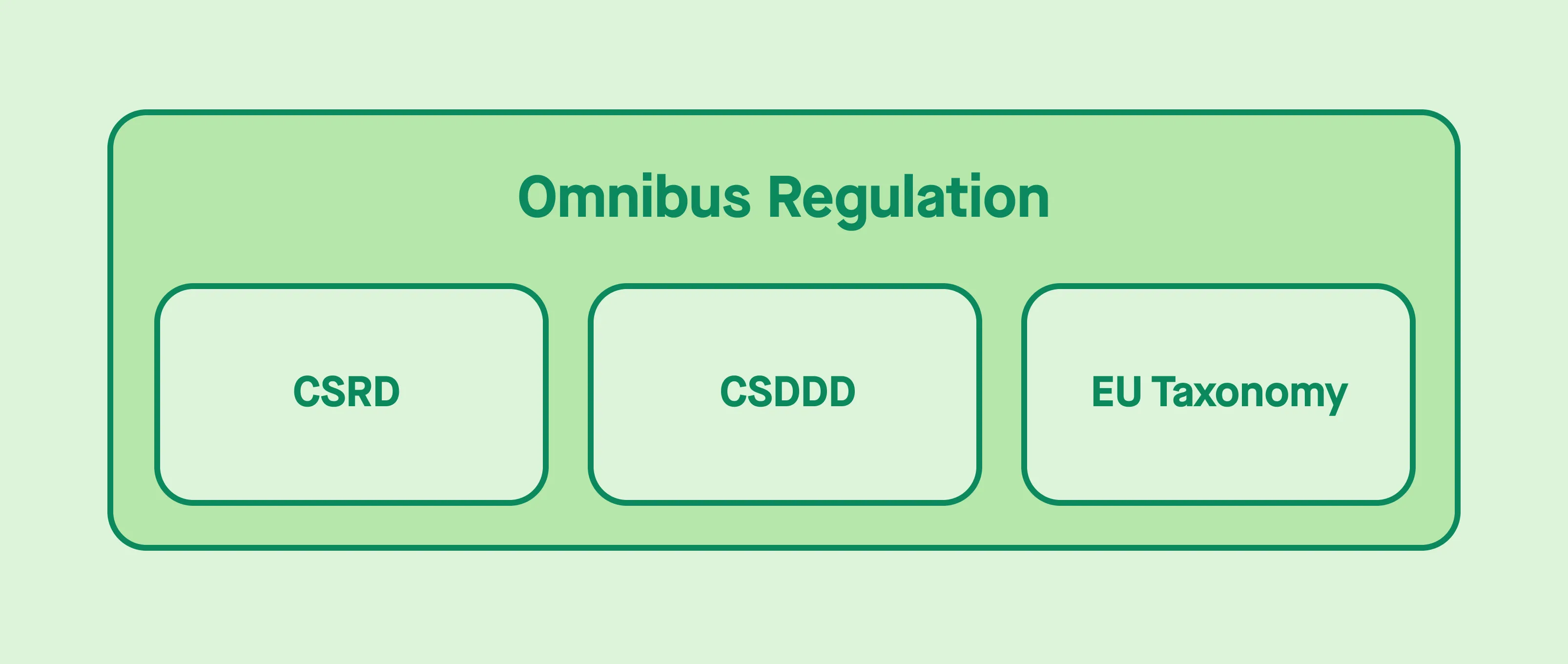 Omnibus Regulation