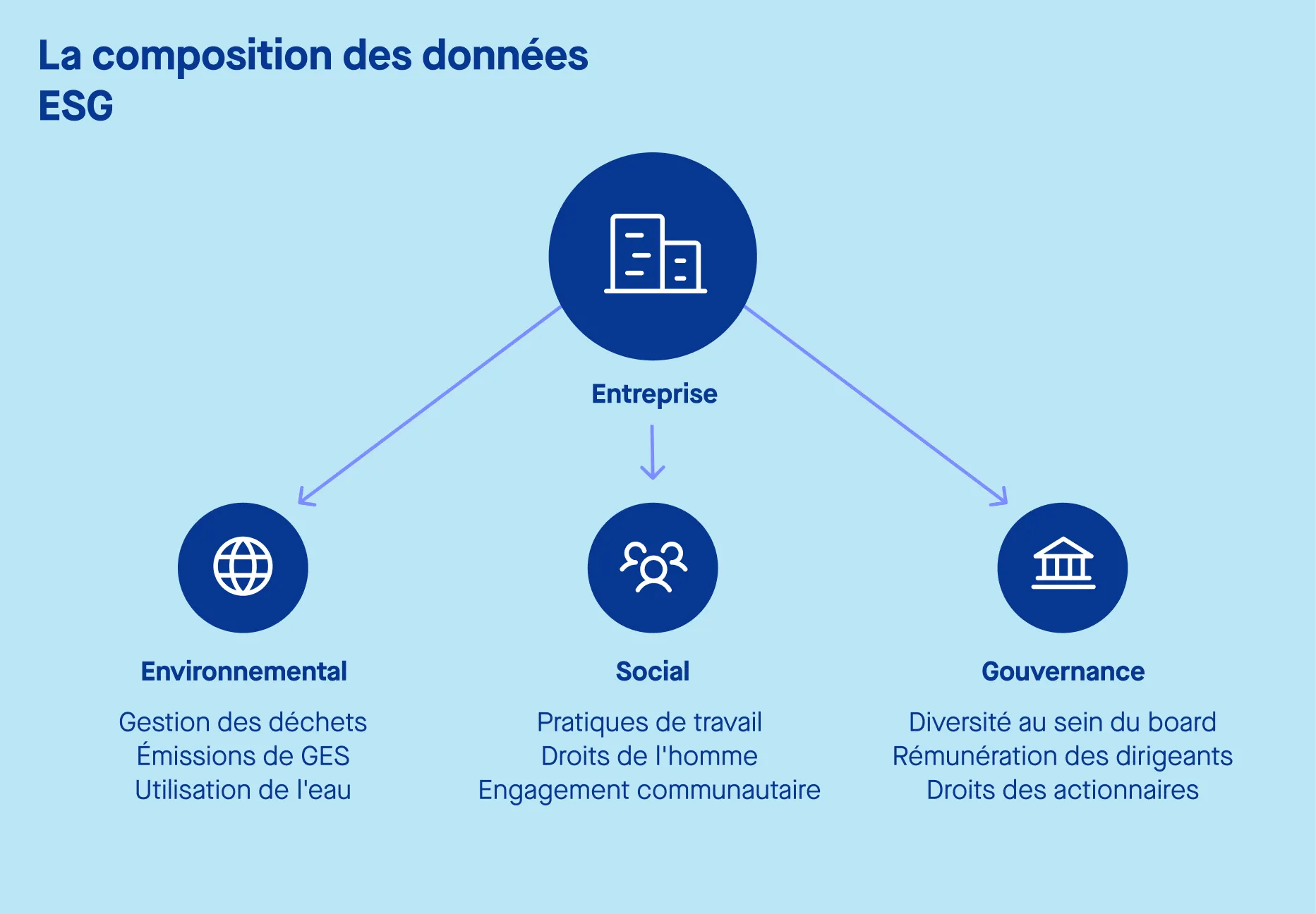 La composition des données ESG