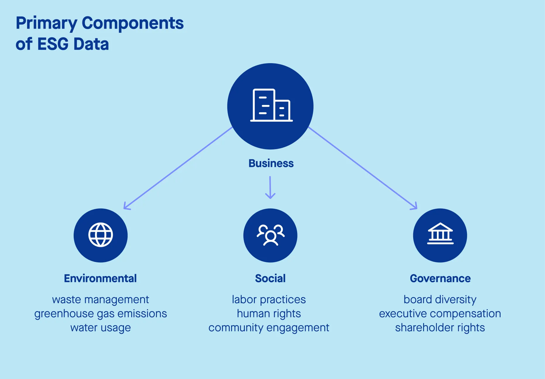 Components of ESG data