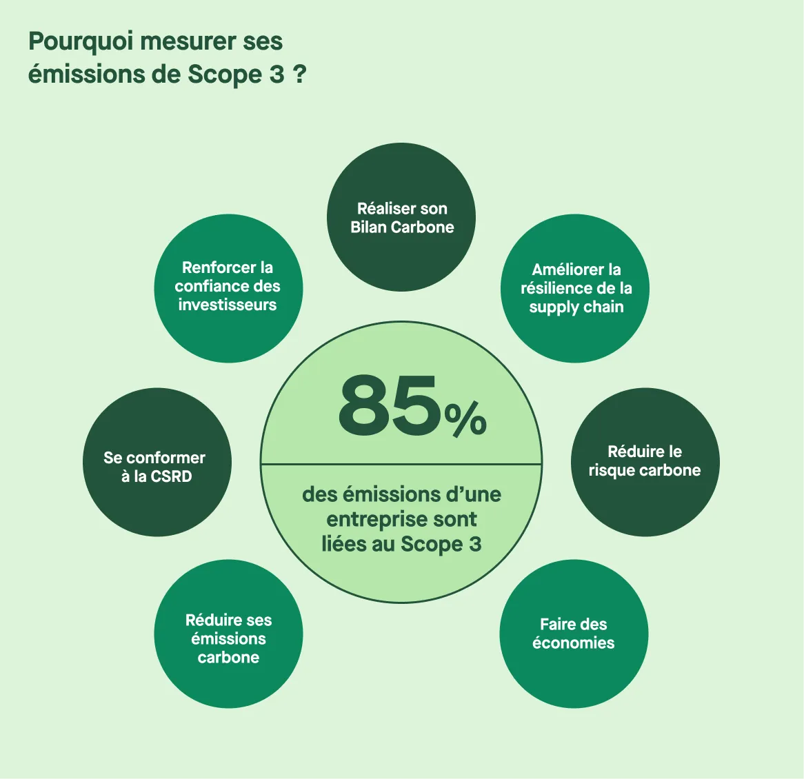 Pourquoi mesurer le Scope 3 ?