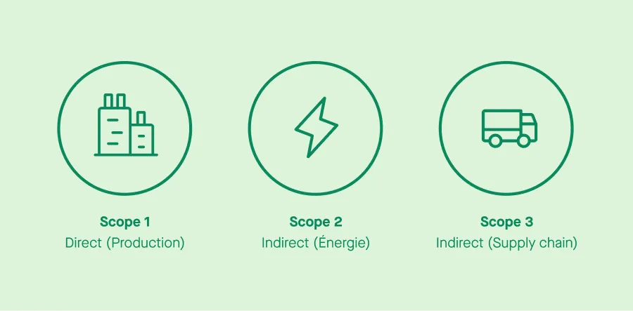 Scopes 1,2 et 3