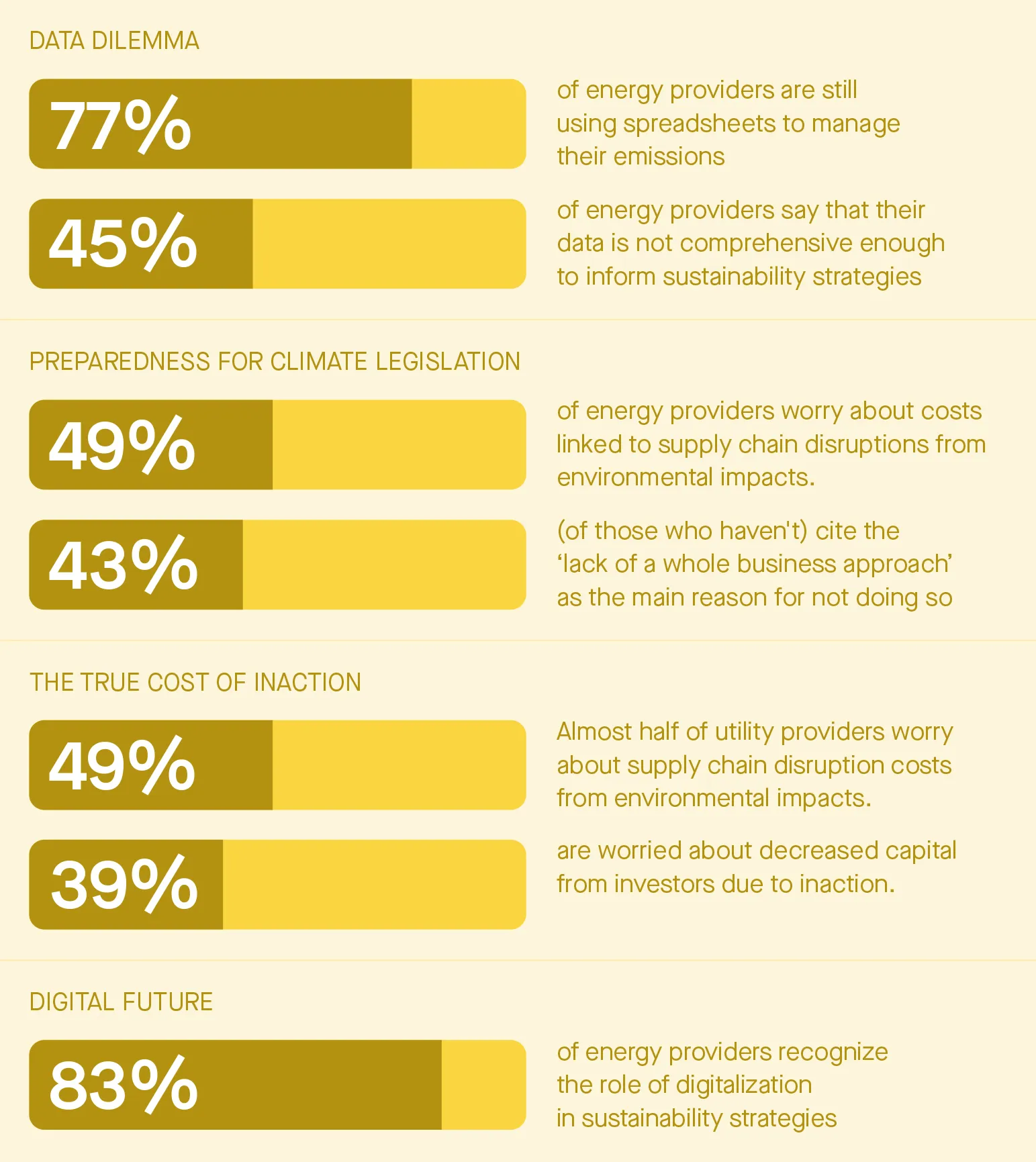 Survey results on energy sector: data management, climate legislation preparedness, cost of inaction, and digitalization.