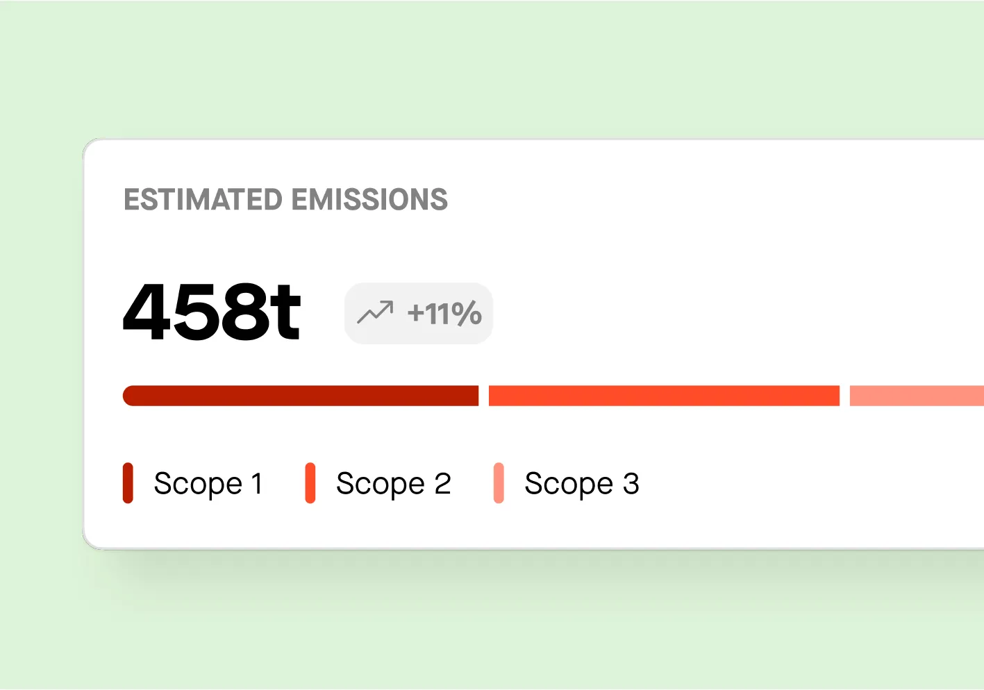 Estimated emissions breakdown by scope with a total of 458 tons and a 11% increase.