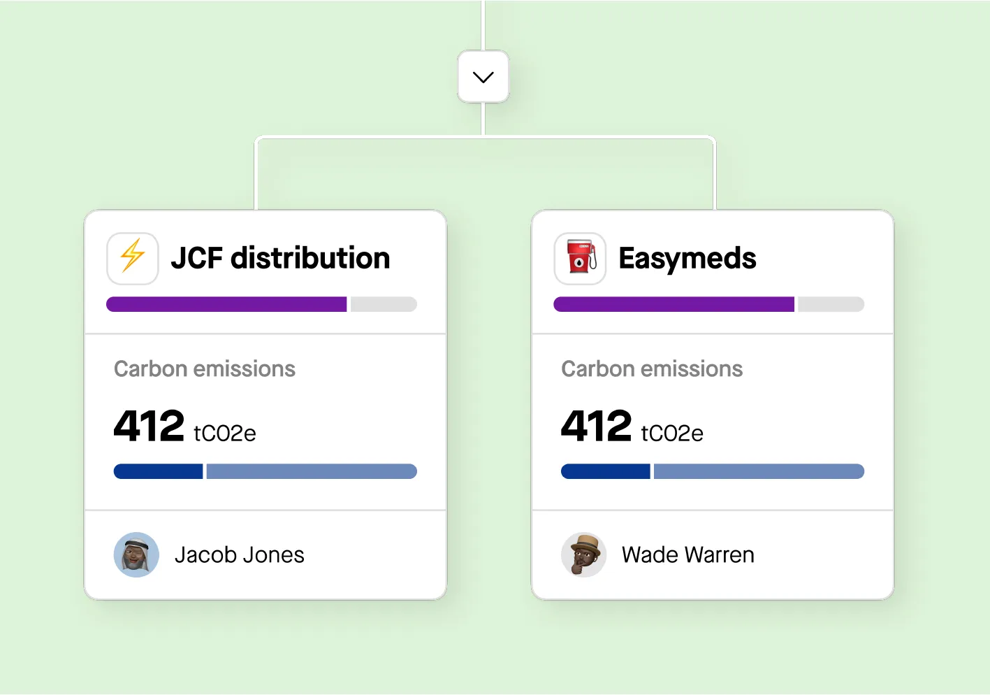 Carbon emissions comparison of 412 tCO2e between JCF distribution and Easymeds, with team leaders highlighted.