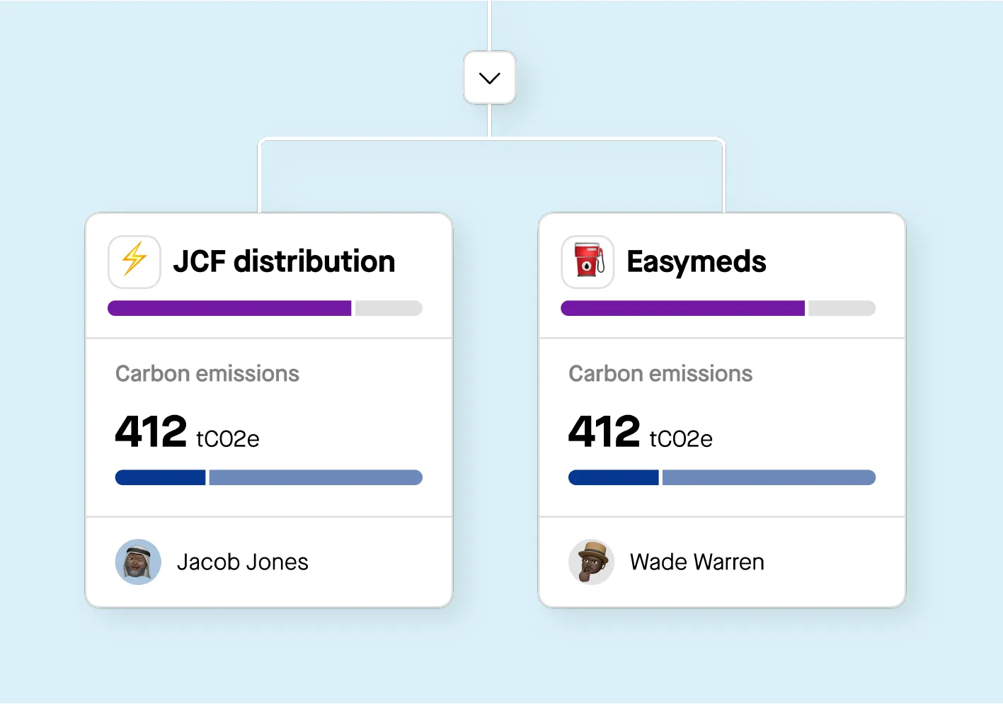 Comparaison des émissions de carbone entre JCF Distribution et Easymeds, chacun avec 412 tCO2e.