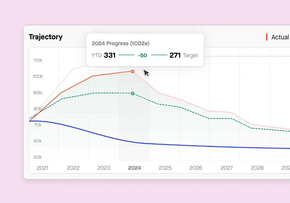 Carbon emissions reduction trajectory progress for 2024 with a target of 271 tCO2e.