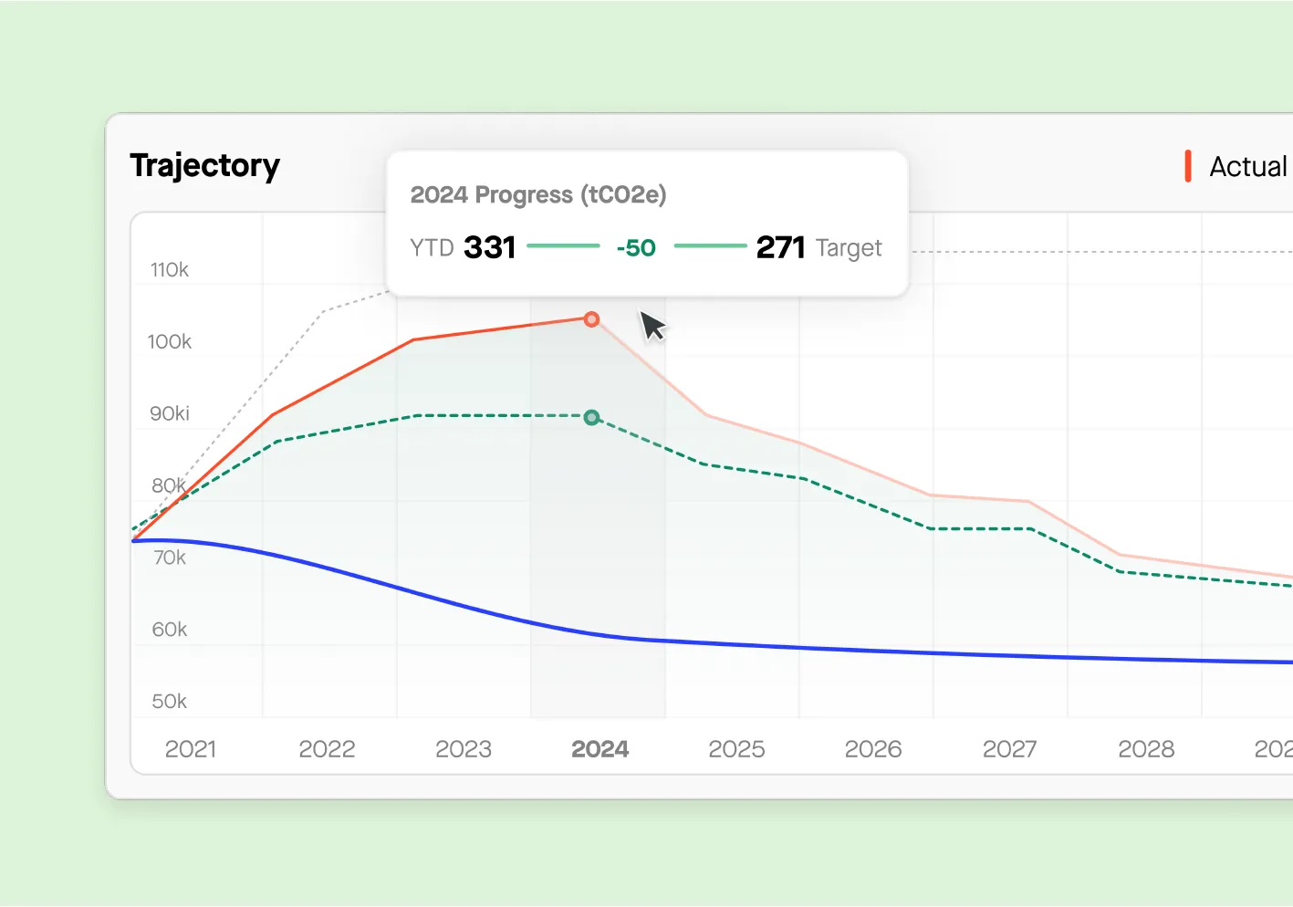 Carbon emissions reduction trajectory progress for 2024 with a target of 271 tCO2e.