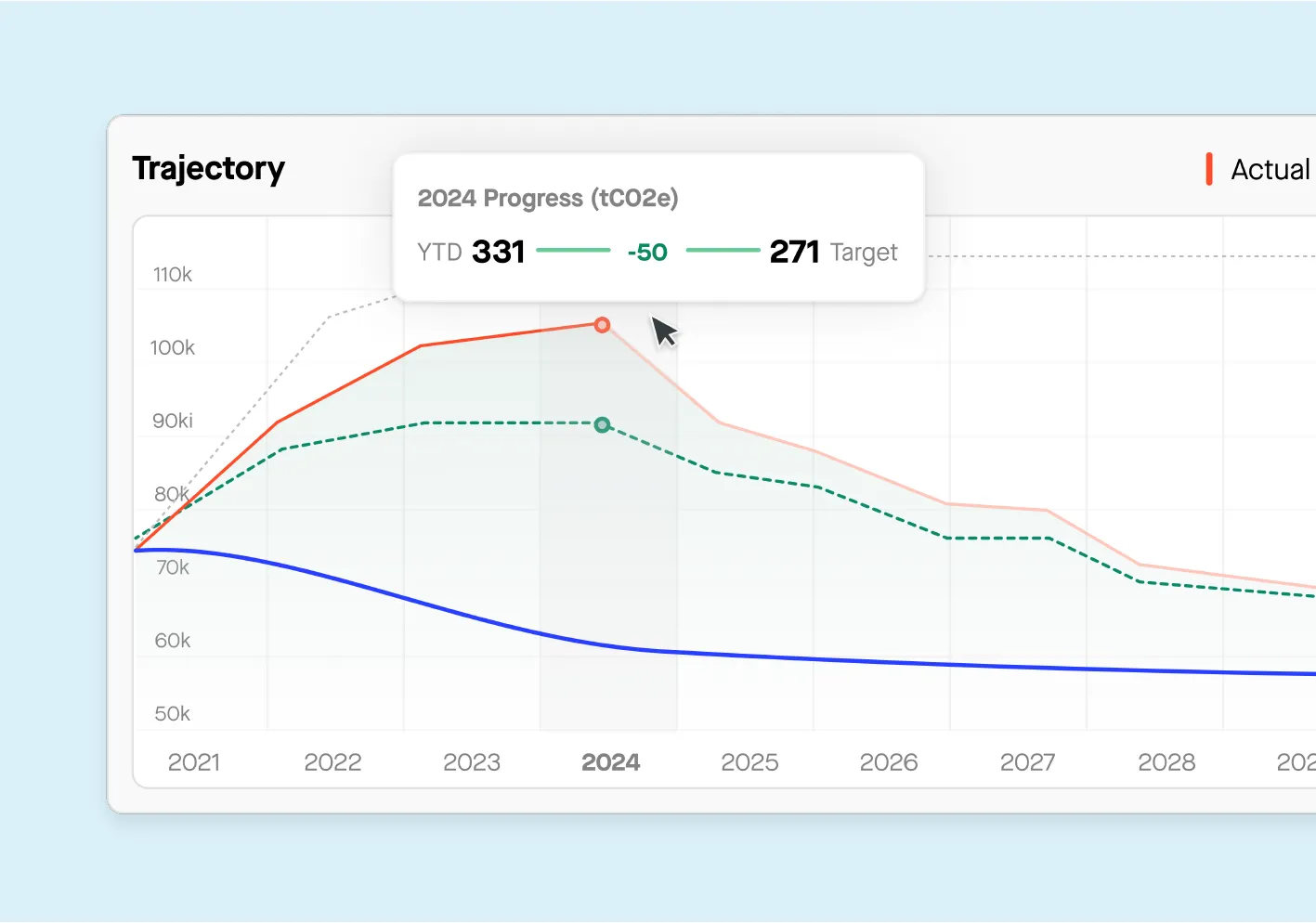 Graphique de la trajectoire des émissions de carbone avec un objectif de 271 tCO2e pour 2024 et un progrès actuel de 331 tCO2e.