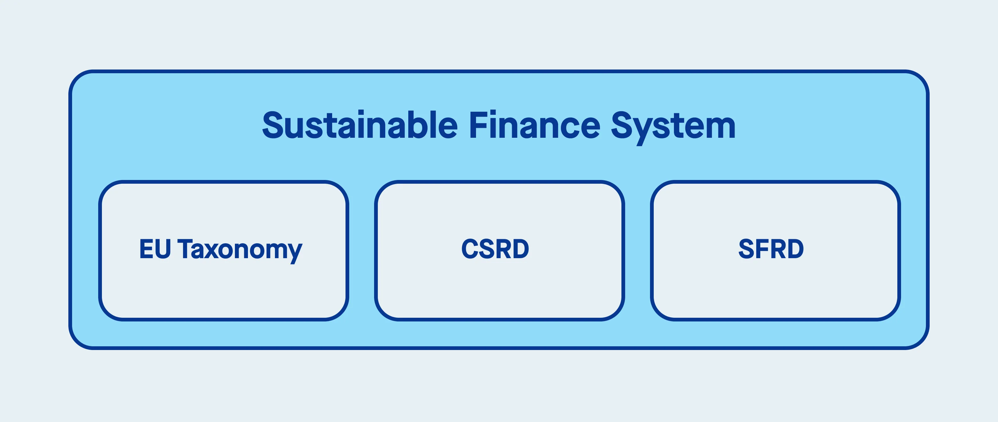 Sustainable Finance System