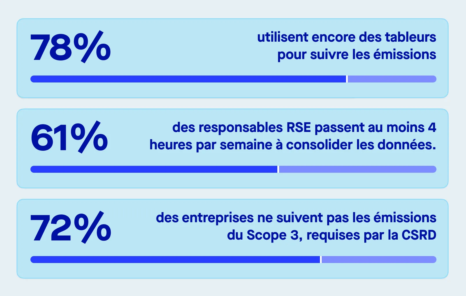 Statistiques de gestion de la data ESG dans les entreprises