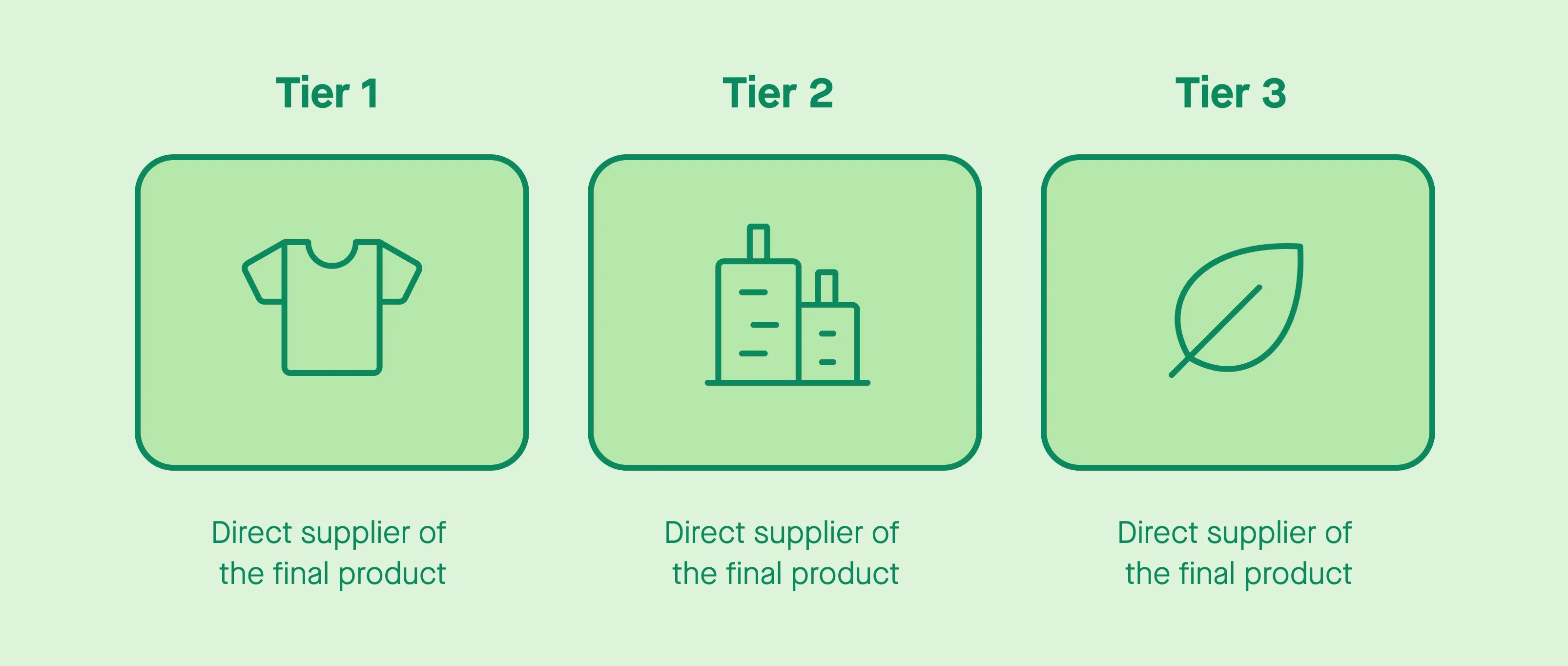 Supplier tiers