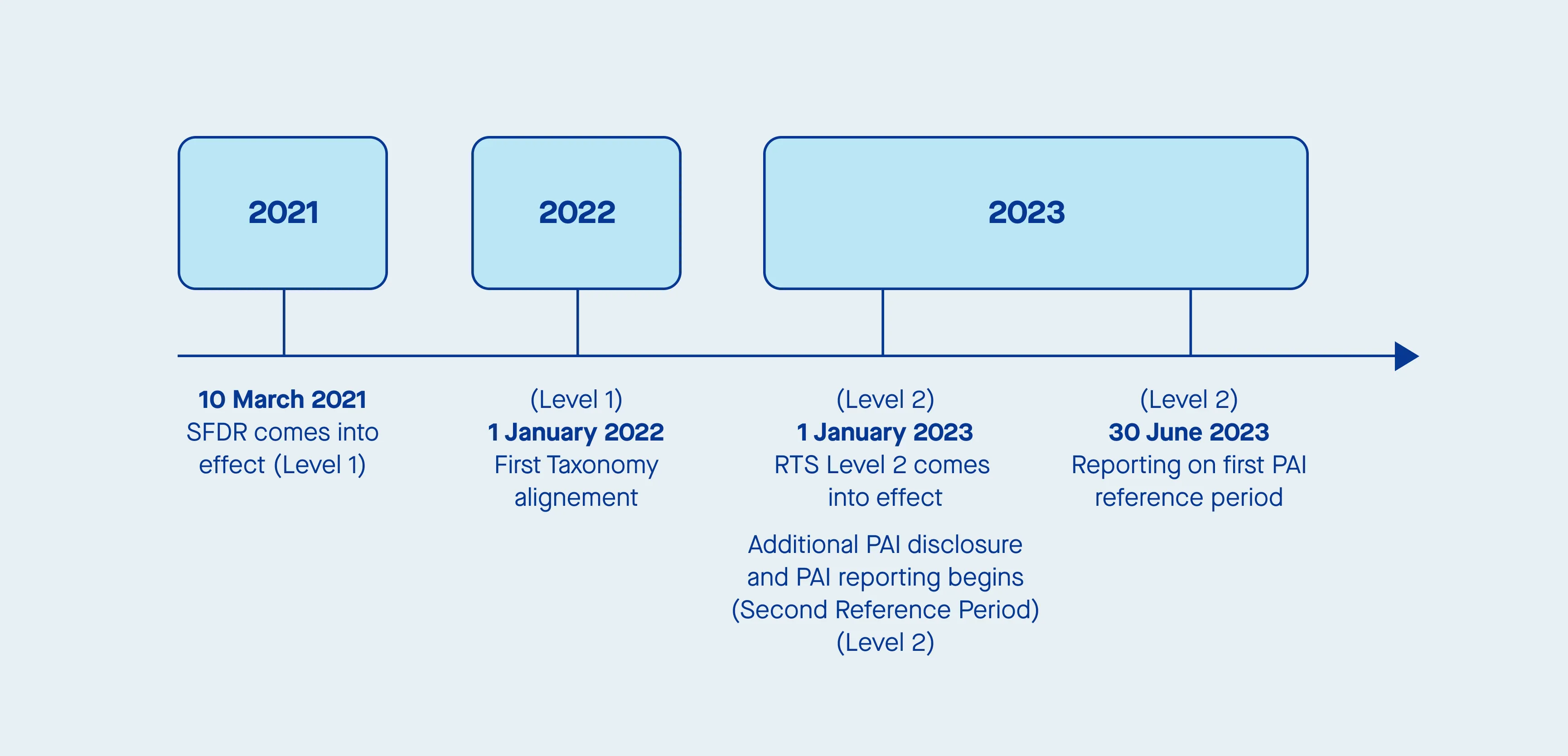 SFDR Timeline