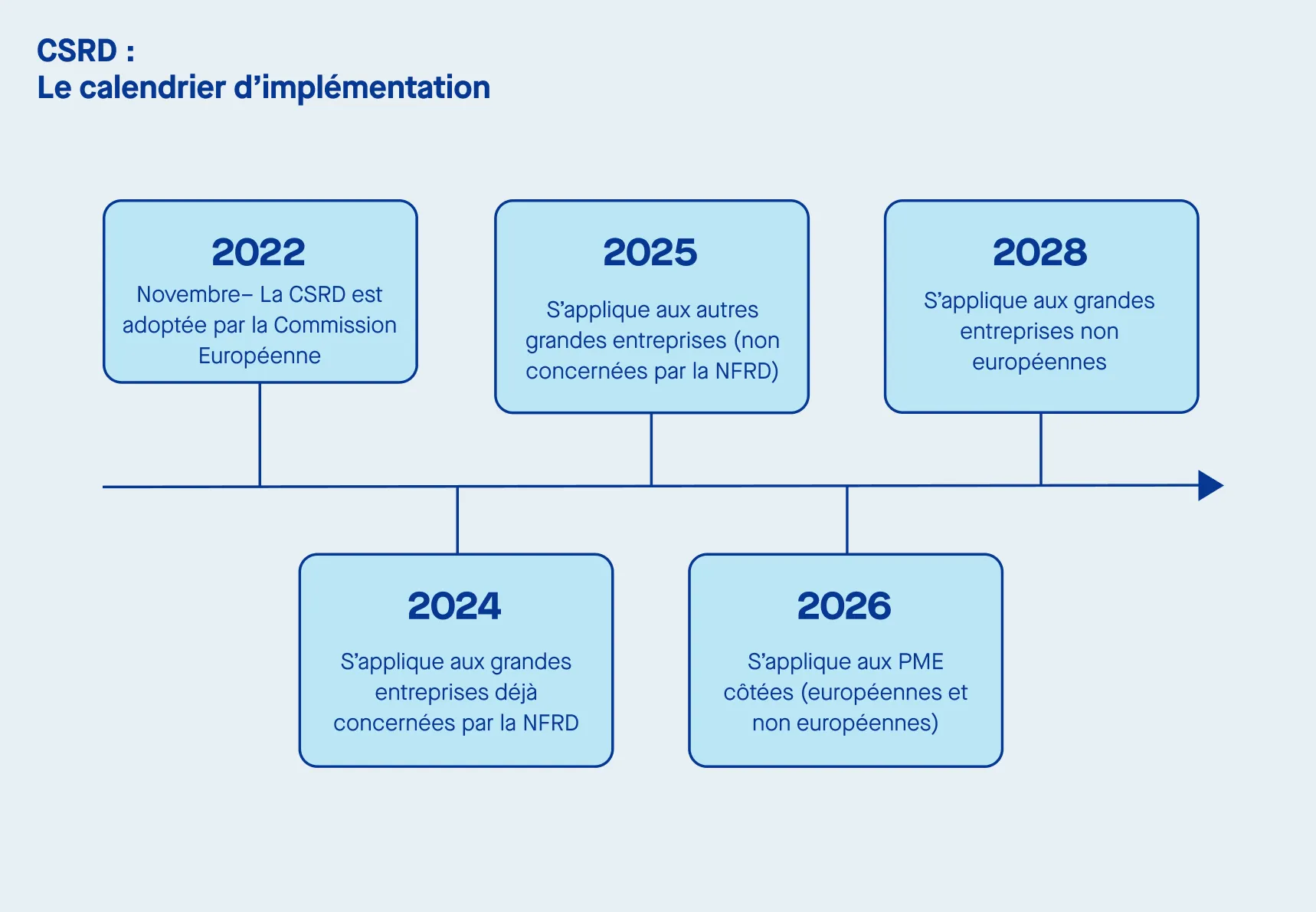 Le calendrier d'application de la CSRD