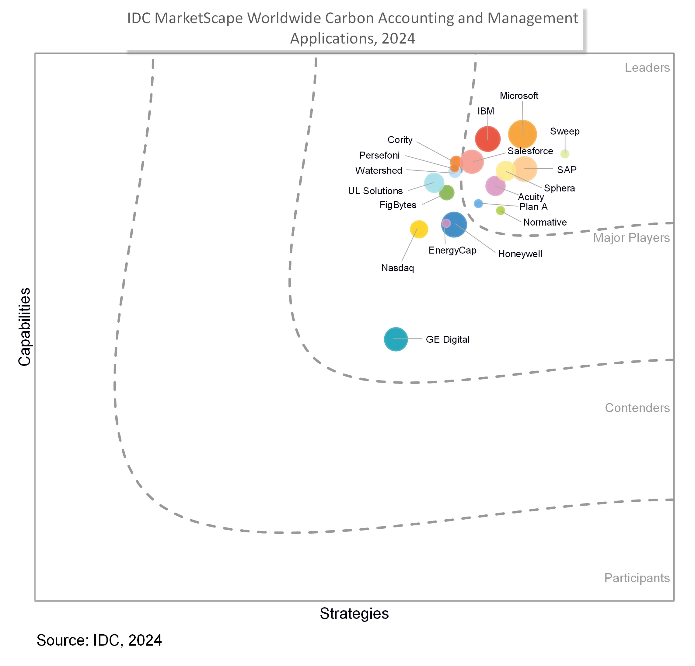 IDC Report 2024 graph