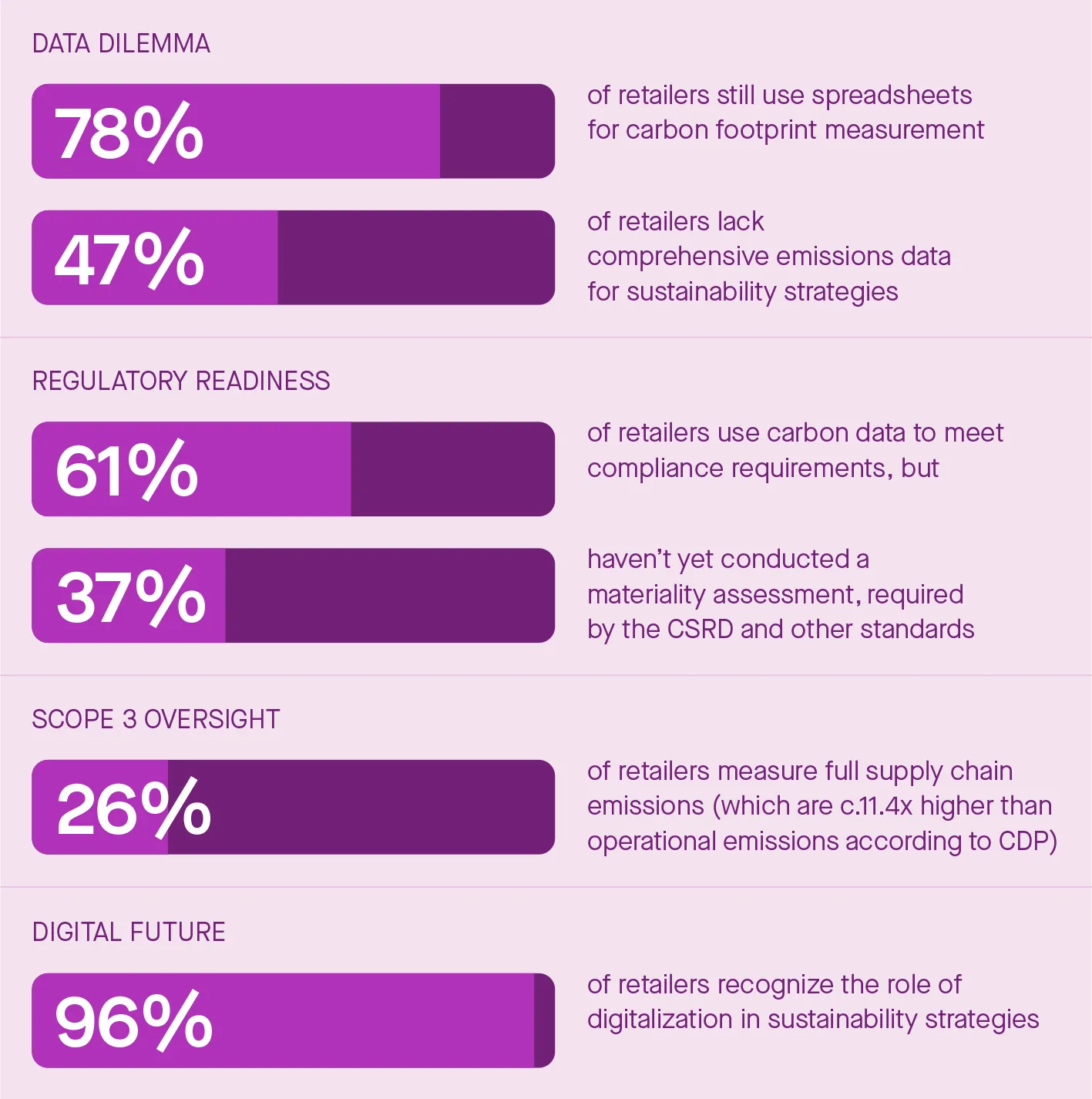 Survey findings on carbon accounting in retail: data challenges, regulatory readiness, Scope 3 emissions, and digitalization trends.