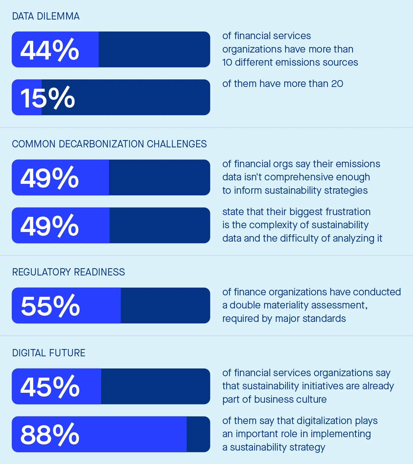 Survey findings on financial services: decarbonization challenges, regulatory readiness, and digital future trends.