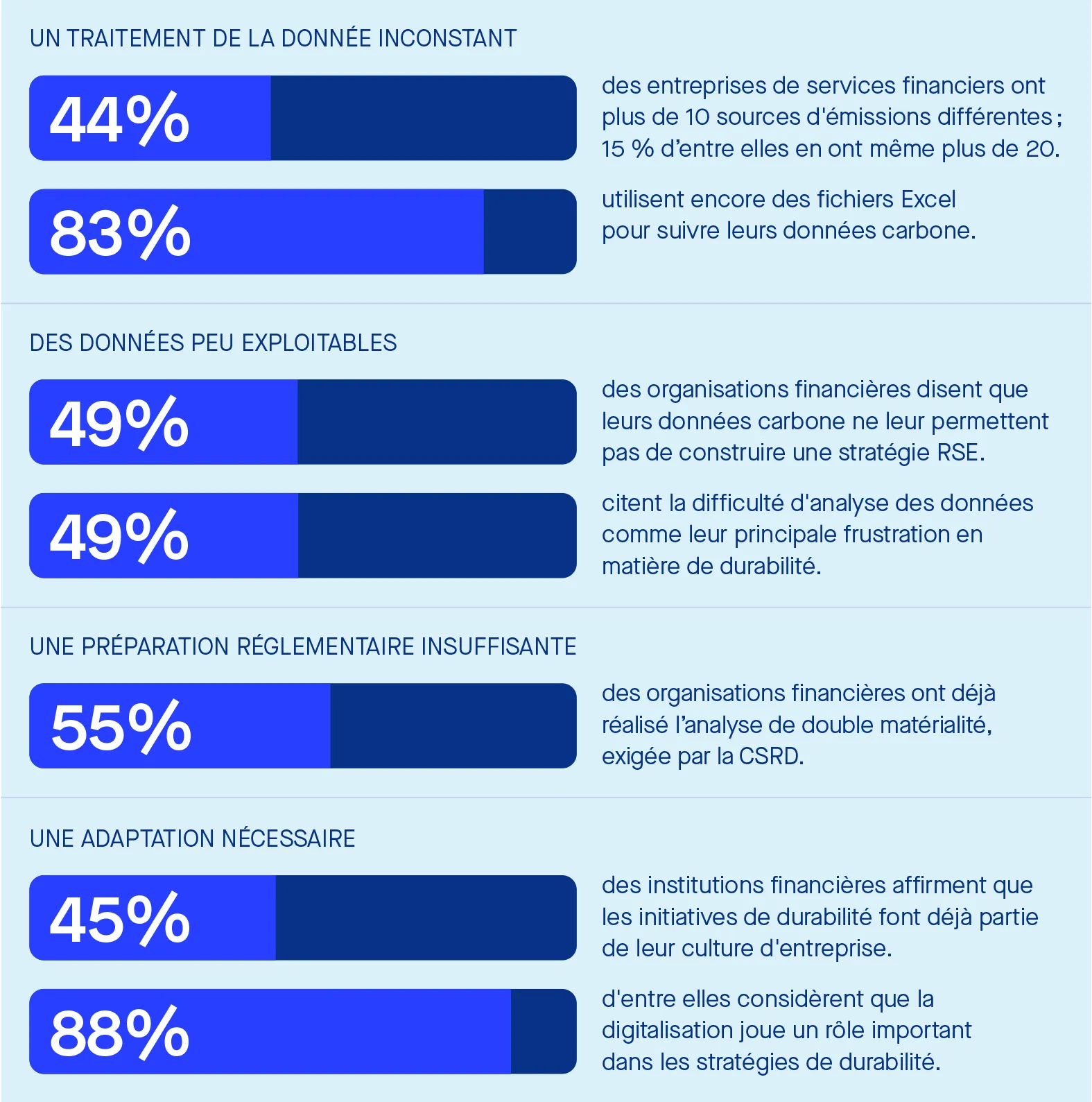 Statistiques sur les données carbone dans les services financiers : 44% ont plus de 10 sources d'émissions, 83% utilisent Excel.