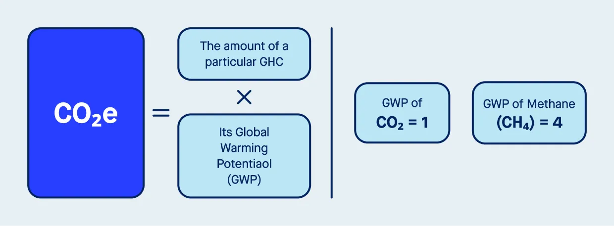 The calculation of CO2e image