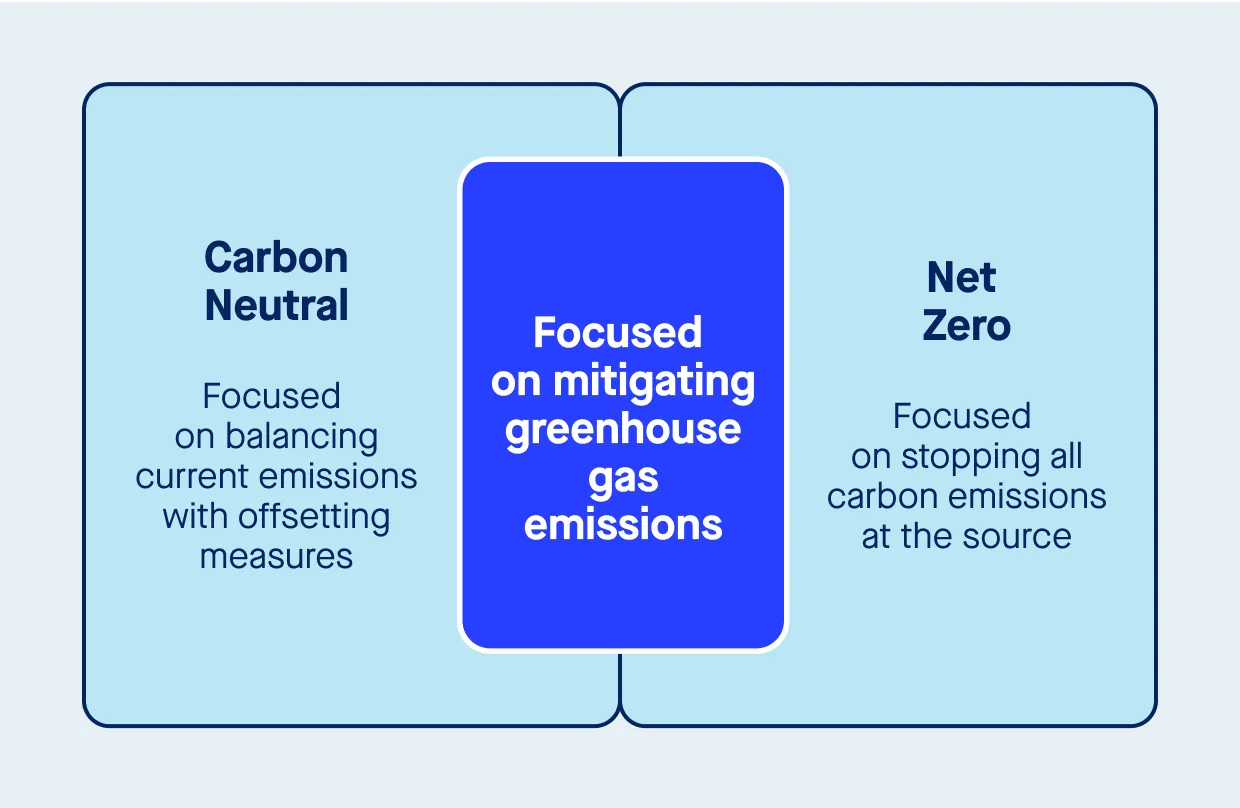 carbon neutral vs net zero