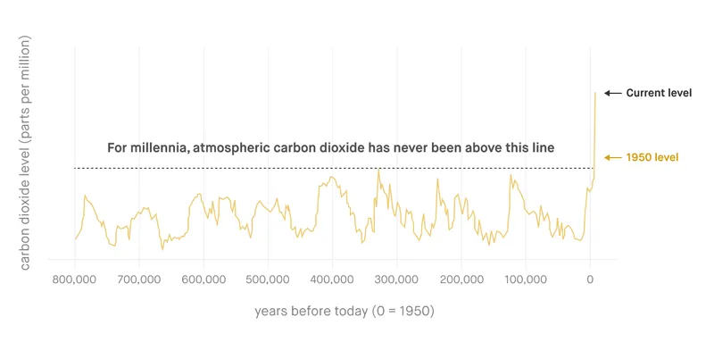 Co2 level over the years