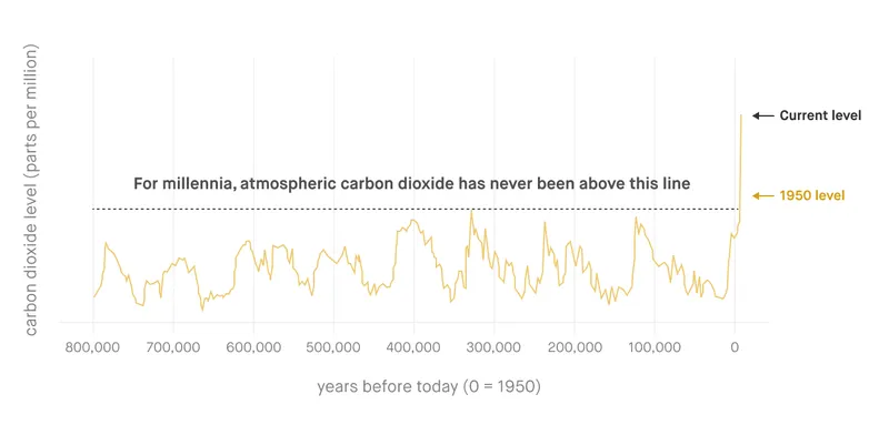 co2-level-over-years.png Co2 level over the years