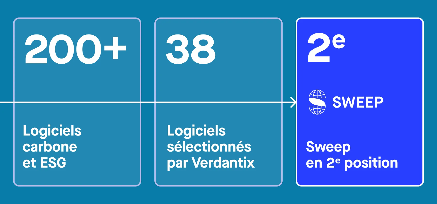 Sweep en 2ème position de l'étude Verdantix