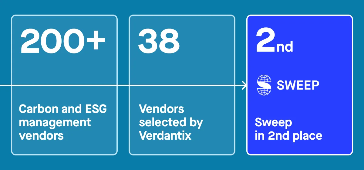 Verdantix 2025 report: Sweep ranks 2nd among 38 ESG and carbon management vendors selected from over 200 competitors.