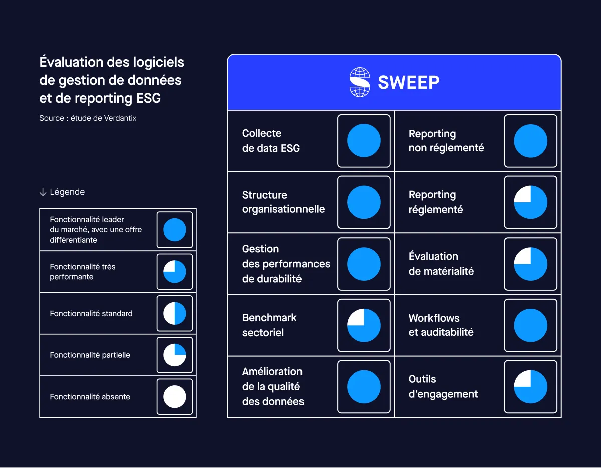 La performance de Sweep dans l'étude Verdantix