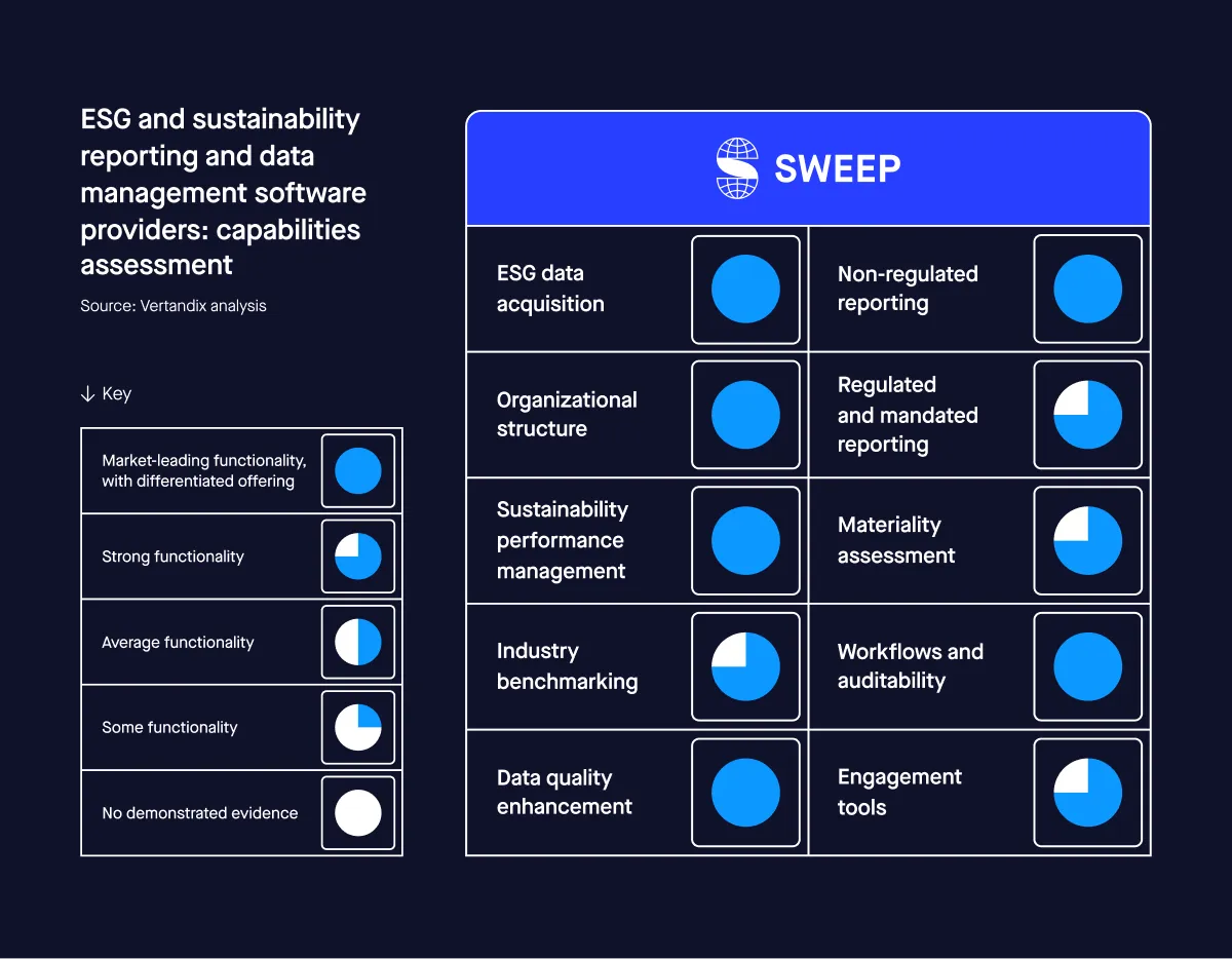 Verdantix 2025: ESG and sustainability reporting and data management software capabilities assessment for Sweep.