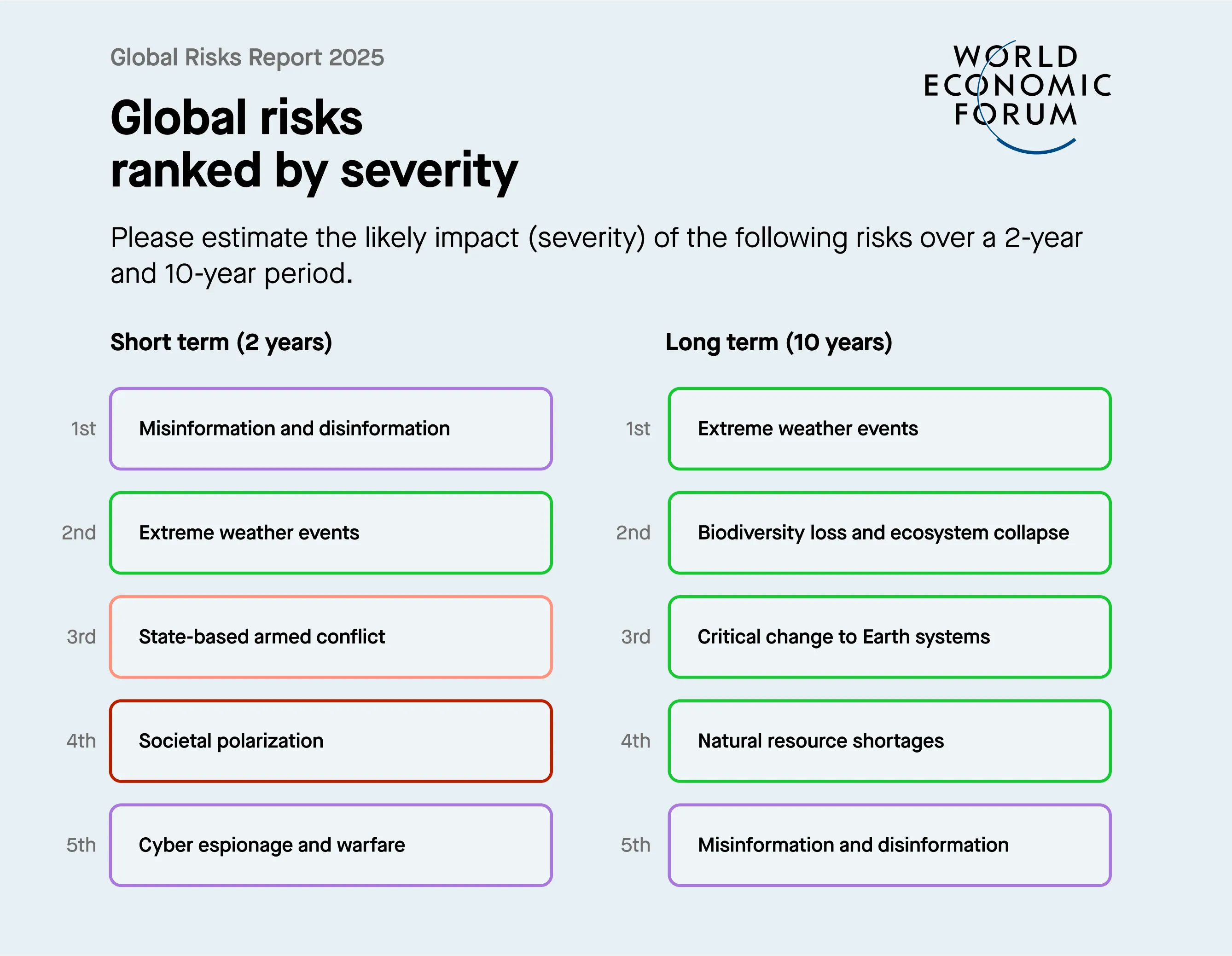 WEF global risks